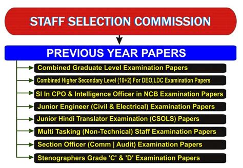 ssc portal.